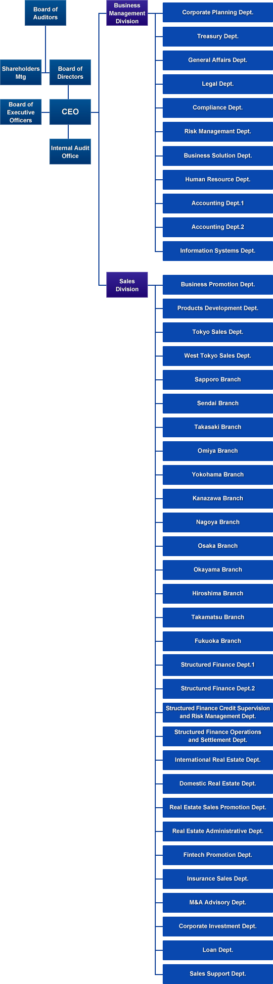 Organization Chart | Corporate Data | Financial Products ...