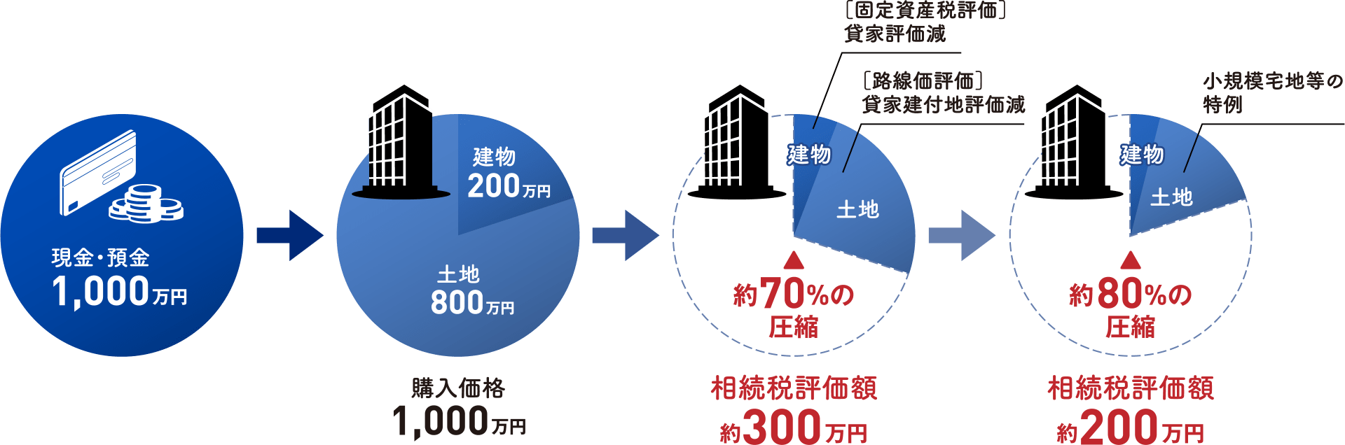 資産を不動産小口化商品へ組み替える際の相続税評価額効果