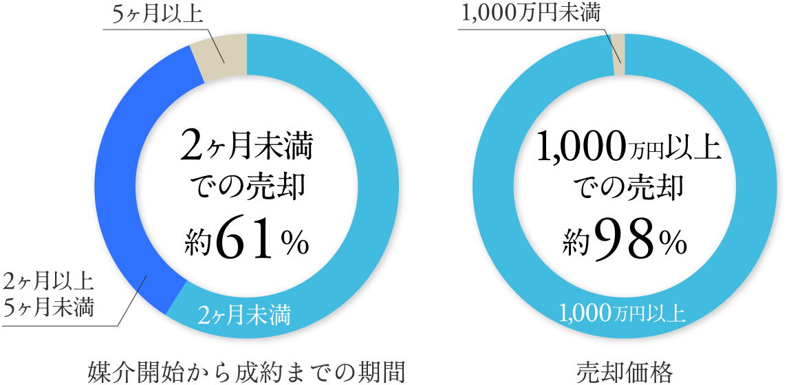 途中売却の実績に関して