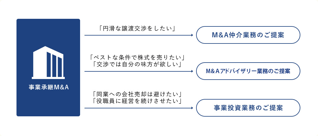 企業オーナー （売り手）親族への承継 株価対策商品のご提案 外部企業への承継 「手数料を安く抑えたい」 「円滑な譲渡交渉をしたい」 Ｍ＆Ａ仲介業務のご提案 「ベストな条件で株式を売りたい」 「交渉では自分の味方が欲しい」 Ｍ＆Ａのご提案 「同業への会社売却は避けたい」「役職員に経営を続けさせたい」 事業投資業務のご提案