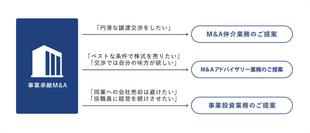 企業オーナー （売り手）親族への承継 株価対策商品のご提案 外部企業への承継 「手数料を安く抑えたい」 「円滑な譲渡交渉をしたい」 Ｍ＆Ａ仲介業務のご提案 「ベストな条件で株式を売りたい」 「交渉では自分の味方が欲しい」 Ｍ＆Ａのご提案 「同業への会社売却は避けたい」「役職員に経営を続けさせたい」 事業投資業務のご提案