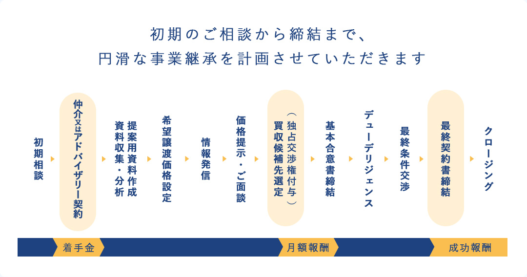 初期のご相談から締結まで、円滑な事業継承を計画させていただきますクロージング最終契約書締結最終条件交渉デューデリジェンス基本合意書締結（独占交渉権付与）買収候補先選定価格提示・ご面談情報発信希望譲渡価格設定提案用資料作成資料収集・分析仲介又はアドバイザリー契約初期相談