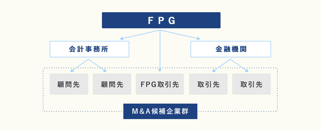 ＦＰＧ 会計事務所 金融機関顧問先 顧問先 ＦＰＧ取引先 取引先 取引先 Ｍ＆Ａ候補企業群