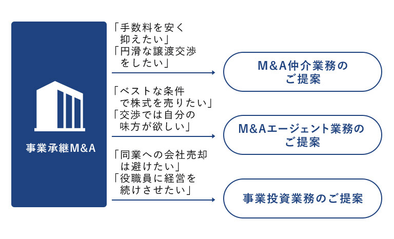 企業オーナー （売り手）親族への承継 株価対策商品のご提案 外部企業への承継 「手数料を安く抑えたい」 「円滑な譲渡交渉をしたい」 Ｍ＆Ａ仲介業務のご提案 「ベストな条件で株式を売りたい」 「交渉では自分の味方が欲しい」 Ｍ＆Ａのご提案 「同業への会社売却は避けたい」「役職員に経営を続けさせたい」 事業投資業務のご提案