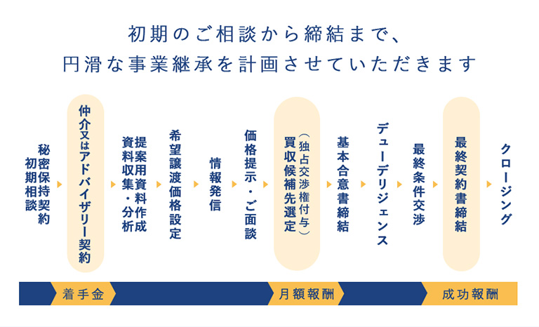 初期のご相談から締結まで、円滑な事業継承を計画させていただきますクロージング最終契約書締結最終条件交渉デューデリジェンス基本合意書締結（独占交渉権付与）買収候補先選定価格提示・ご面談情報発信希望譲渡価格設定提案用資料作成資料収集・分析仲介又はアドバイザリー契約初期相談