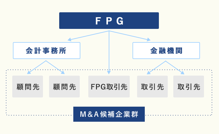 ＦＰＧ 会計事務所 金融機関顧問先 顧問先 ＦＰＧ取引先 取引先 取引先 Ｍ＆Ａ候補企業群