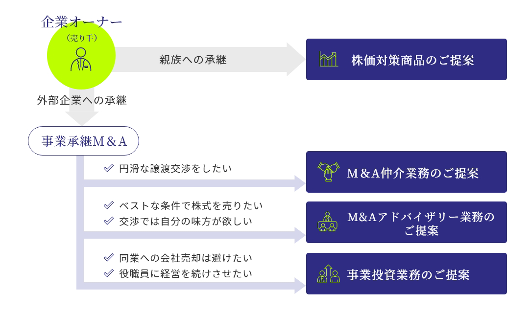 事業承継の様々な選択肢