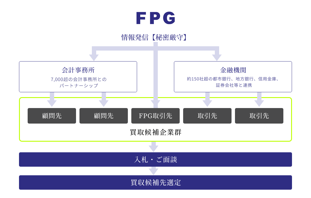 情報発信